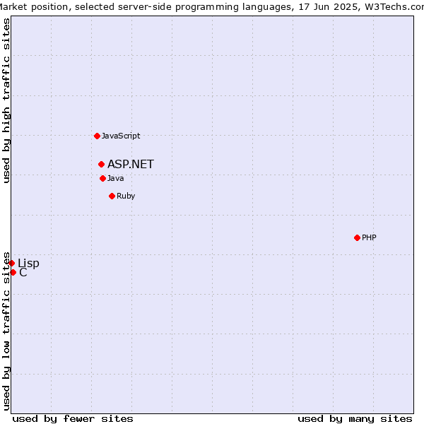 Market position of ASP.NET vs. C vs. Lisp