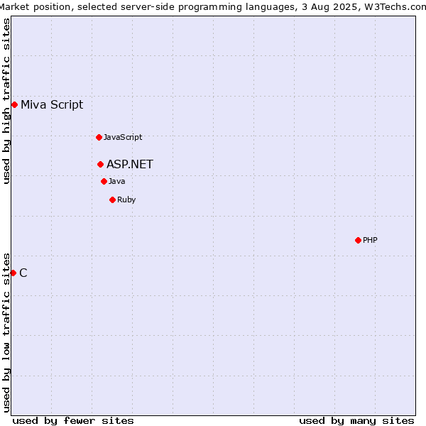 Market position of ASP.NET vs. Miva Script vs. C
