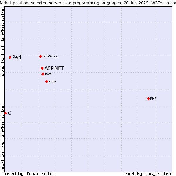 Market position of ASP.NET vs. Perl vs. C