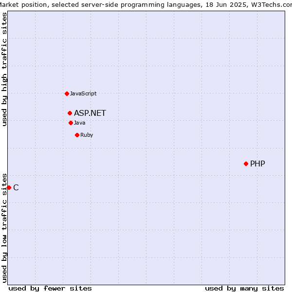 Market position of PHP vs. ASP.NET vs. C