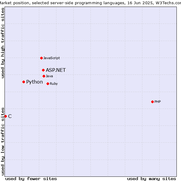 Market position of ASP.NET vs. Python vs. C