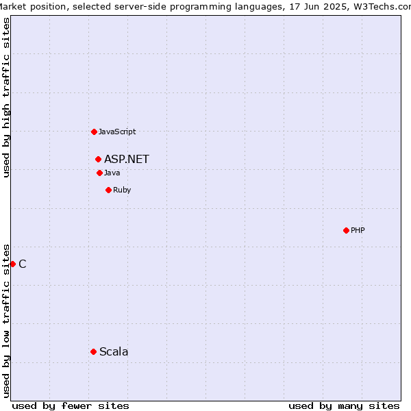 Market position of ASP.NET vs. Scala vs. C