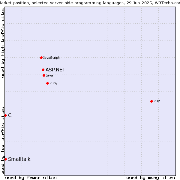 Market position of ASP.NET vs. C vs. Smalltalk