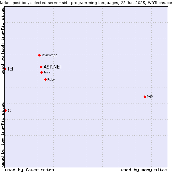 Market position of ASP.NET vs. C vs. Tcl