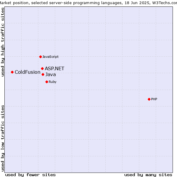 Market position of Java vs. ASP.NET vs. ColdFusion