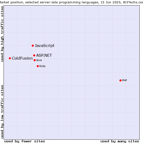 Market position of ASP.NET vs. JavaScript vs. ColdFusion