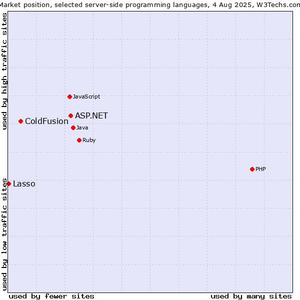 Market position of ASP.NET vs. ColdFusion vs. Lasso