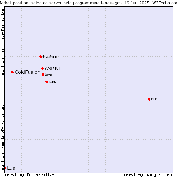 Market position of ASP.NET vs. ColdFusion vs. Lua