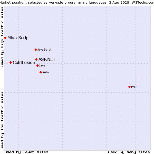 Market position of ASP.NET vs. ColdFusion vs. Miva Script