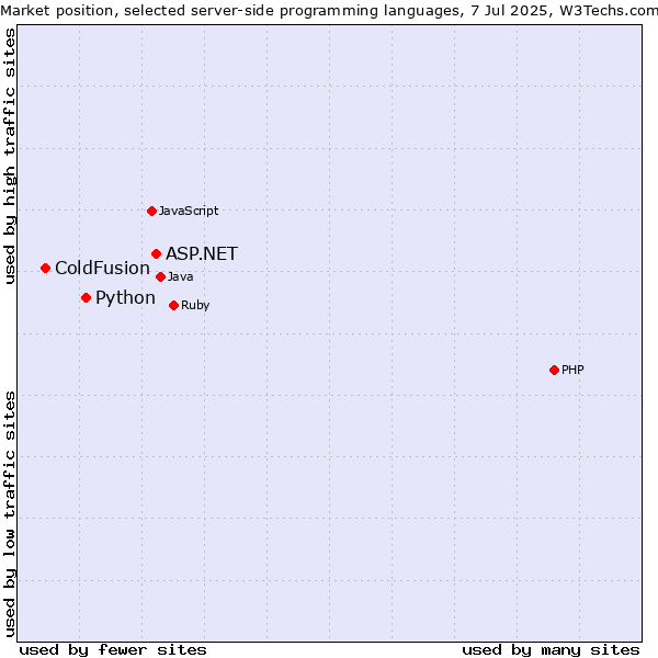 Market position of ASP.NET vs. Python vs. ColdFusion