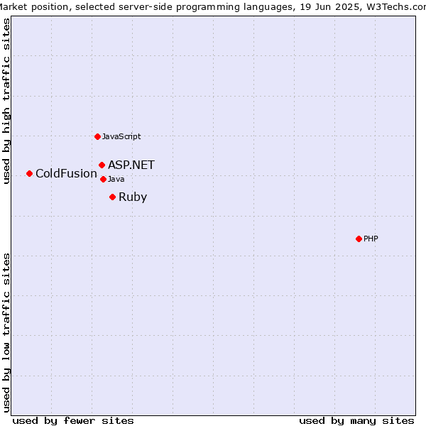 Market position of Ruby vs. ASP.NET vs. ColdFusion