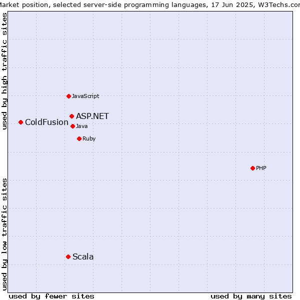 Market position of ASP.NET vs. Scala vs. ColdFusion