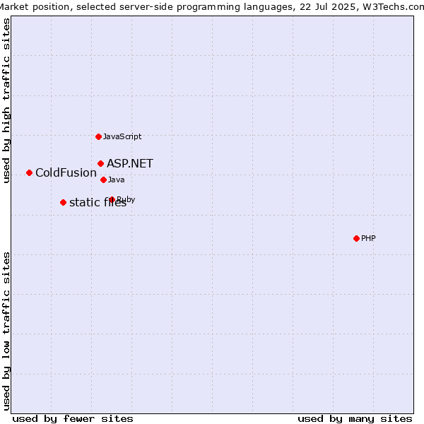 Market position of ASP.NET vs. static files vs. ColdFusion