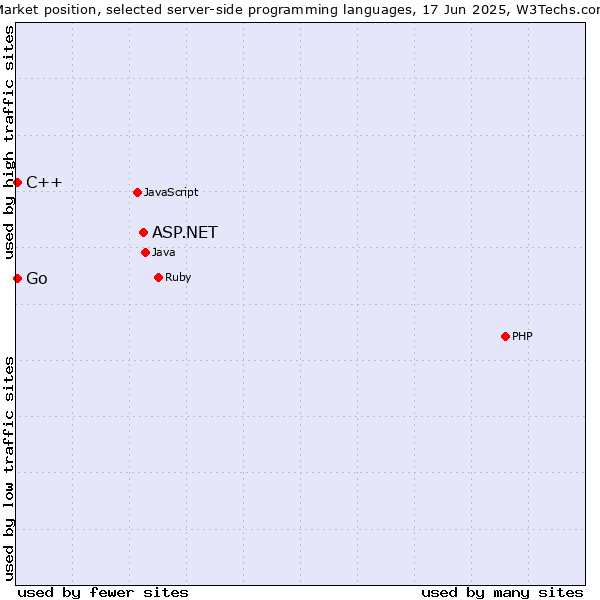 Market position of ASP.NET vs. C++ vs. Go