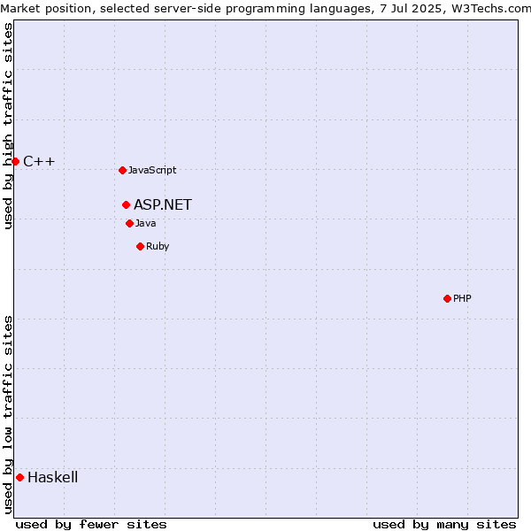 Market position of ASP.NET vs. Haskell vs. C++