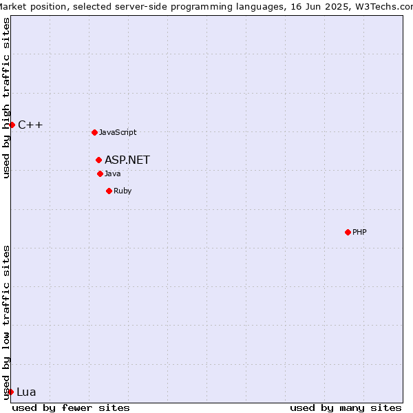 Market position of ASP.NET vs. C++ vs. Lua