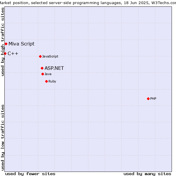 Market position of ASP.NET vs. Miva Script vs. C++