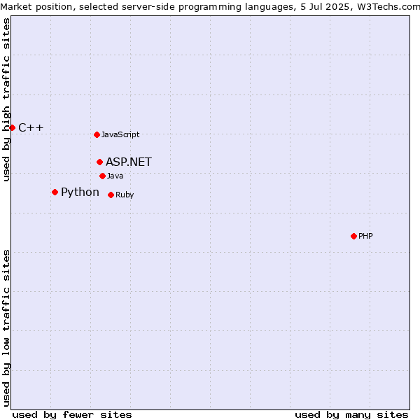 Market position of ASP.NET vs. Python vs. C++