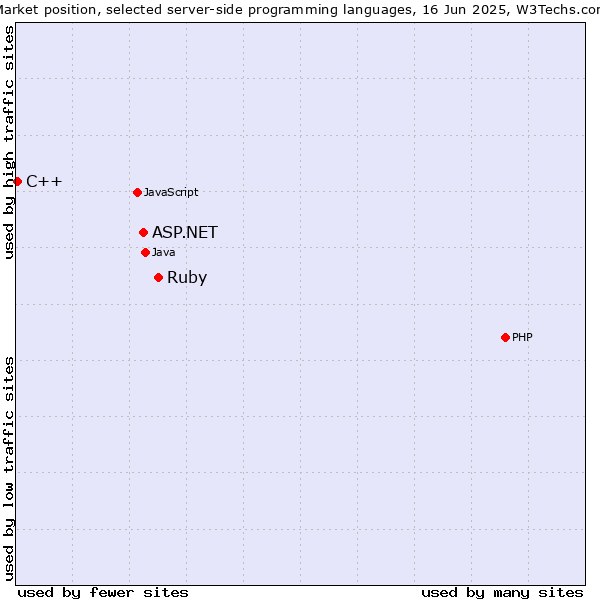 Market position of Ruby vs. ASP.NET vs. C++
