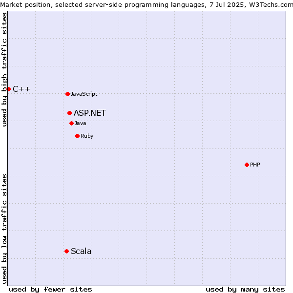 Market position of ASP.NET vs. Scala vs. C++