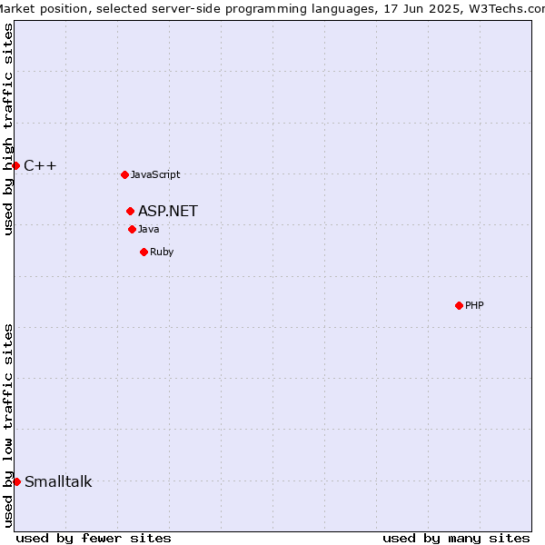 Market position of ASP.NET vs. Smalltalk vs. C++