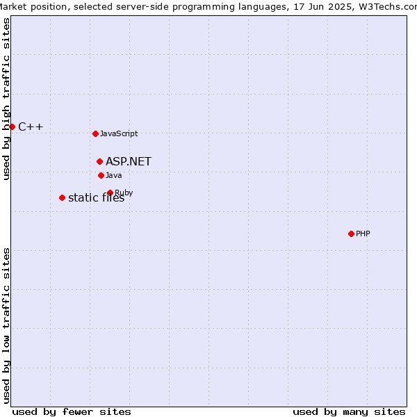 Market position of ASP.NET vs. static files vs. C++