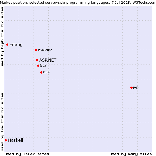 Market position of ASP.NET vs. Erlang vs. Haskell