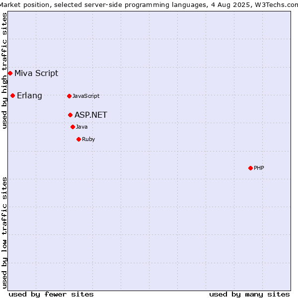 Market position of ASP.NET vs. Erlang vs. Miva Script
