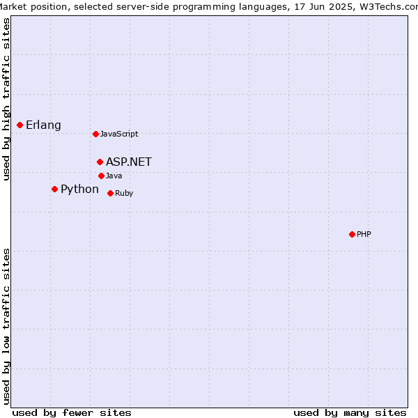 Market position of ASP.NET vs. Python vs. Erlang
