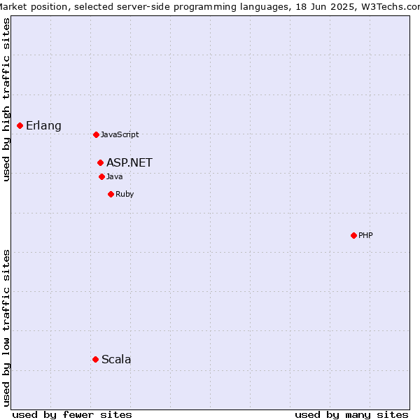 Market position of ASP.NET vs. Scala vs. Erlang
