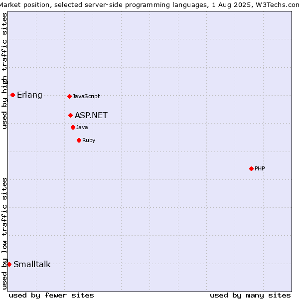 Market position of ASP.NET vs. Erlang vs. Smalltalk