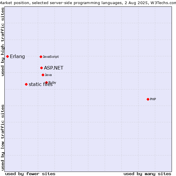 Market position of ASP.NET vs. static files vs. Erlang