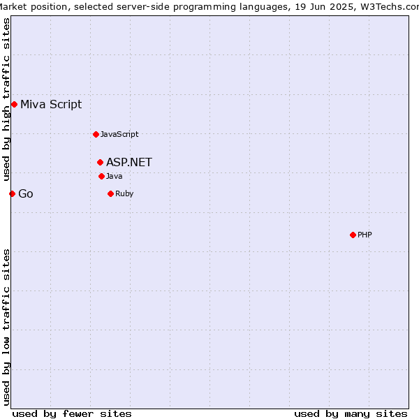 Market position of ASP.NET vs. Miva Script vs. Go