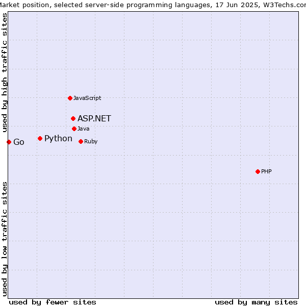 Market position of ASP.NET vs. Python vs. Go