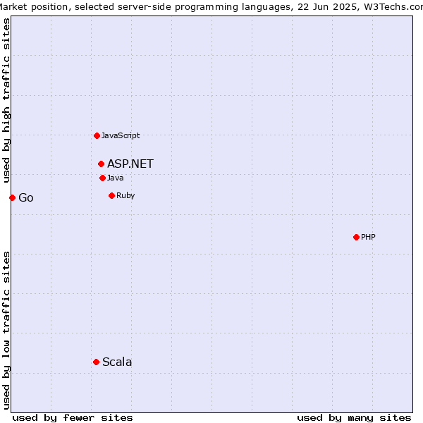 Market position of ASP.NET vs. Scala vs. Go