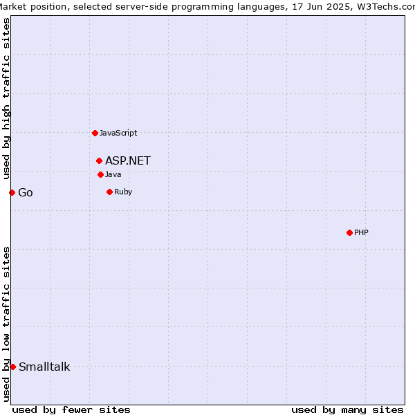 Market position of ASP.NET vs. Smalltalk vs. Go
