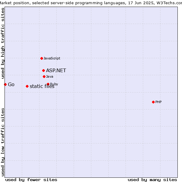 Market position of ASP.NET vs. static files vs. Go