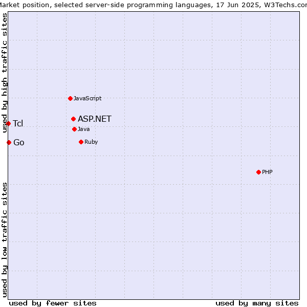 Market position of ASP.NET vs. Go vs. Tcl