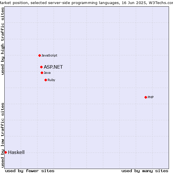 Market position of ASP.NET vs. Haskell