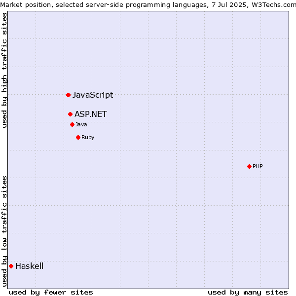 Market position of ASP.NET vs. JavaScript vs. Haskell