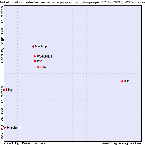 Market position of ASP.NET vs. Haskell vs. Lisp