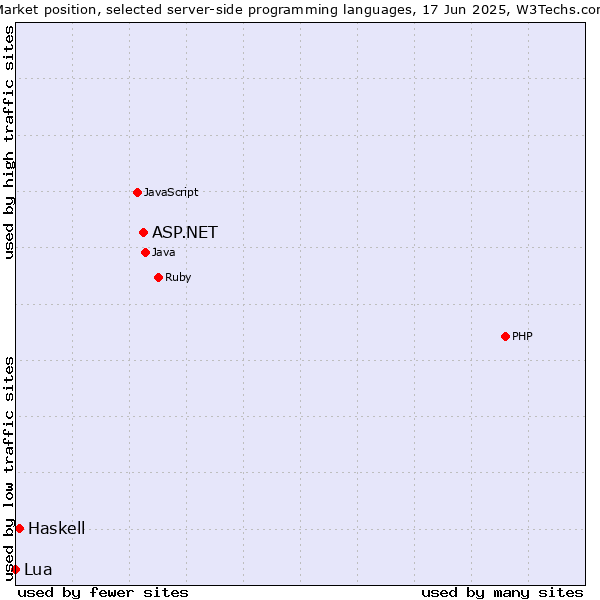 Market position of ASP.NET vs. Haskell vs. Lua