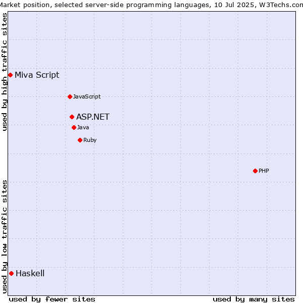 Market position of ASP.NET vs. Haskell vs. Miva Script
