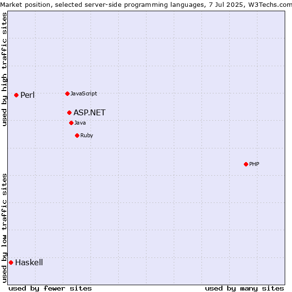 Market position of ASP.NET vs. Perl vs. Haskell