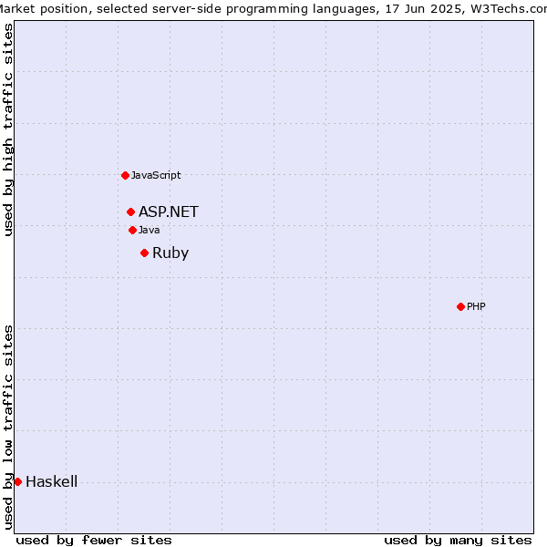 Market position of Ruby vs. ASP.NET vs. Haskell