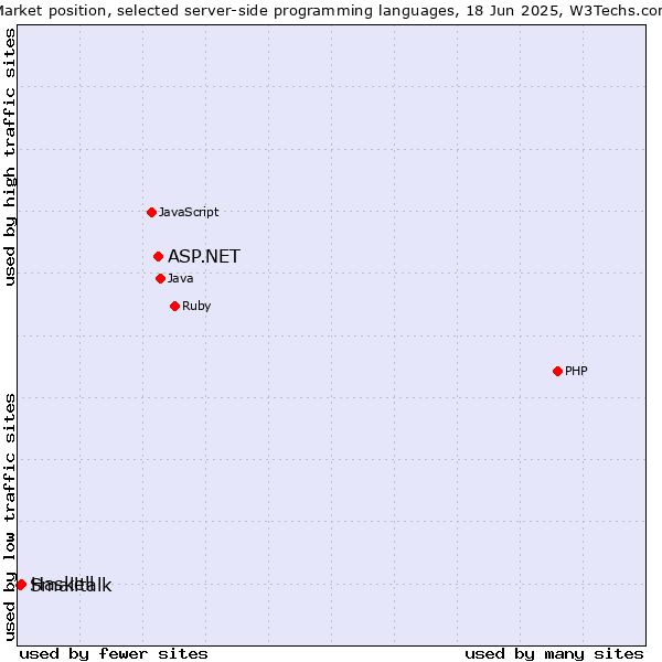 Market position of ASP.NET vs. Haskell vs. Smalltalk