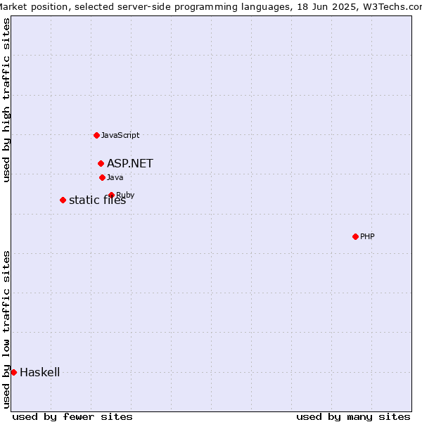 Market position of ASP.NET vs. static files vs. Haskell