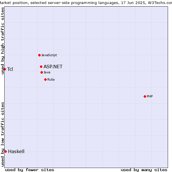 Market position of ASP.NET vs. Haskell vs. Tcl