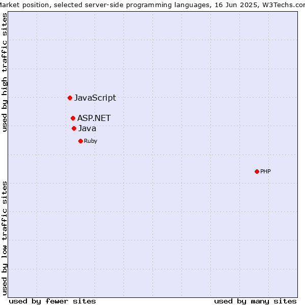 Market position of Java vs. ASP.NET vs. JavaScript