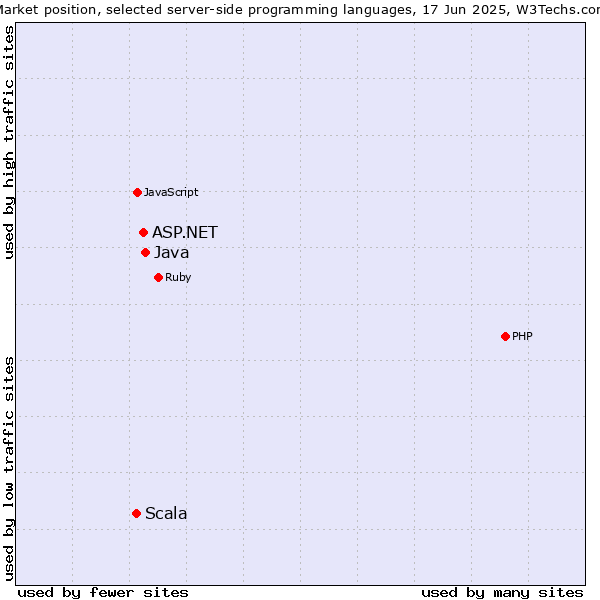 Market position of Java vs. ASP.NET vs. Scala